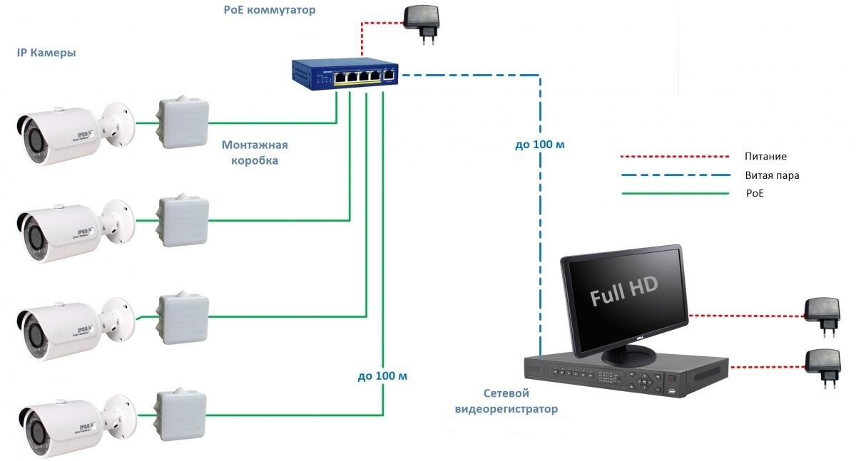 Протокол регистратора. Схема подключения IP камер к видеорегистратору через роутер. Схема подключения 2 видеокамер по витой паре. Схема IP видеонаблюдения с POE. Схема подключения камер видеонаблюдения через POE.